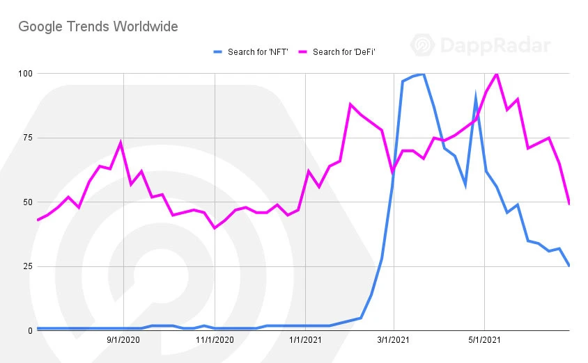 DappRadar 二季度报告：DeFi 锁仓仍集中在以太坊，Polygon 生态增长迅猛