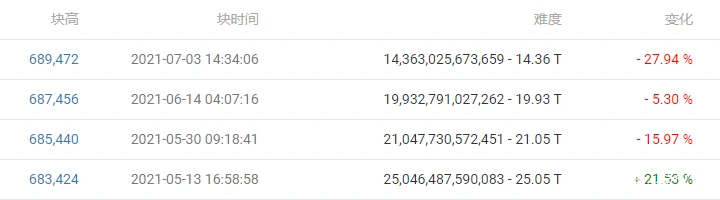 下降28%，比特币挖矿难度创史上最大负调整