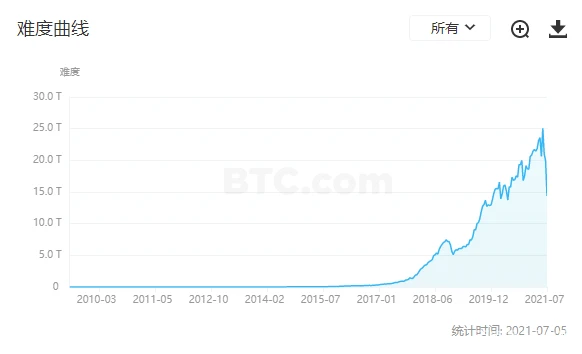 下降28%，比特币挖矿难度创史上最大负调整