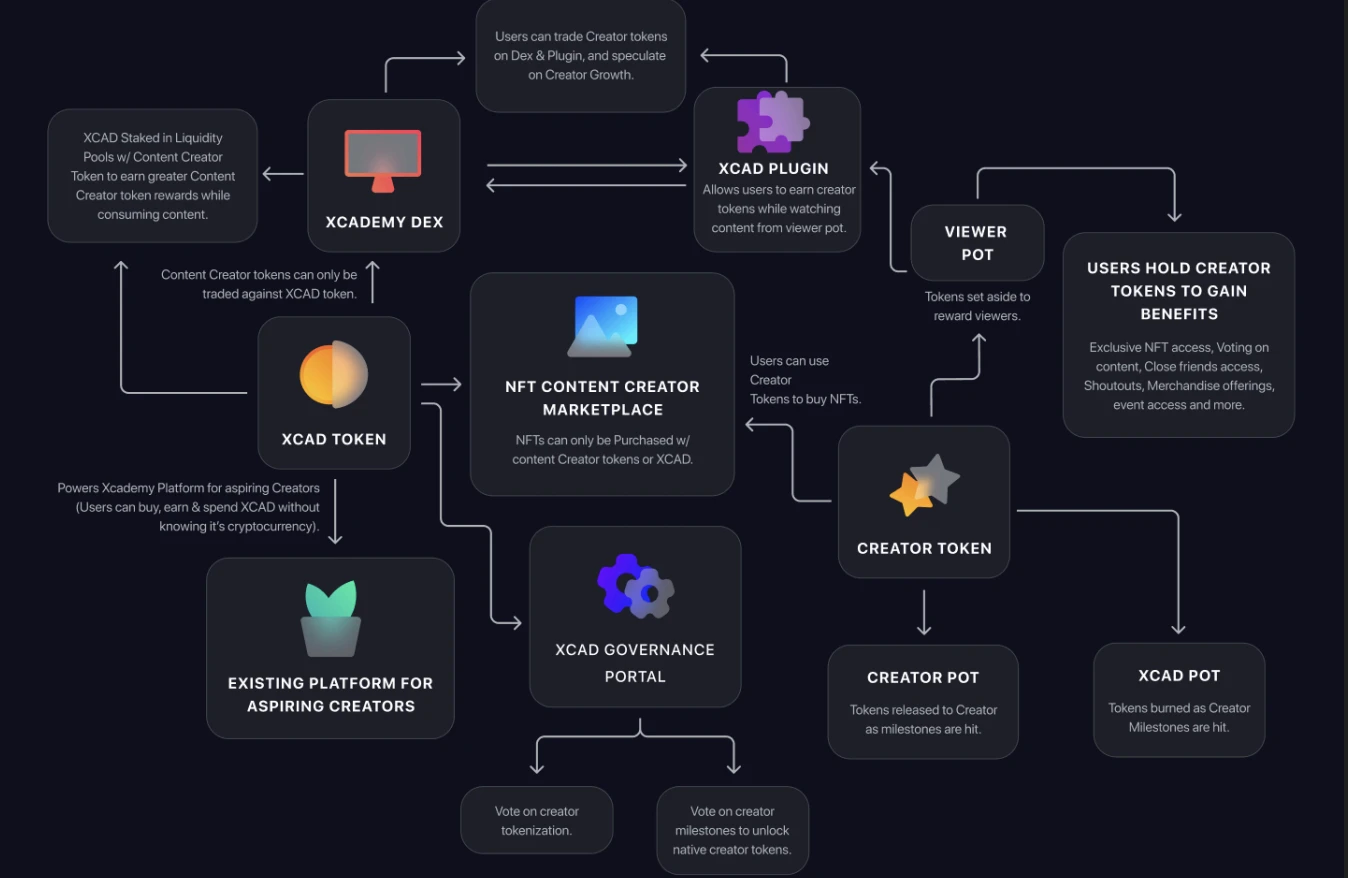 打破Youtube「商业化困境」，Xcad Network开启视频粉丝经济新时代