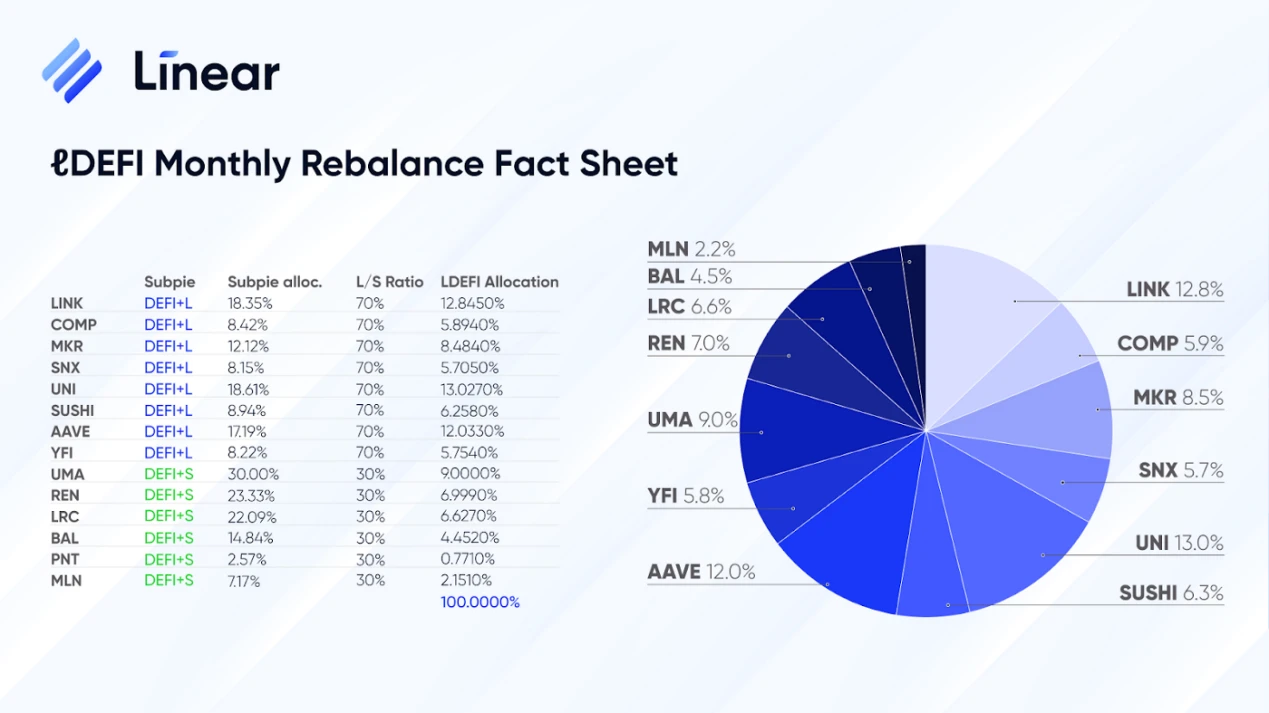 Linear exchange：ℓDEFI完成首次月度再平衡，配置详情公布