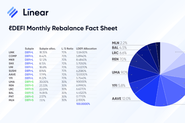 Linear exchange：ℓDEFI完成首次月度再平衡，配置详情公布