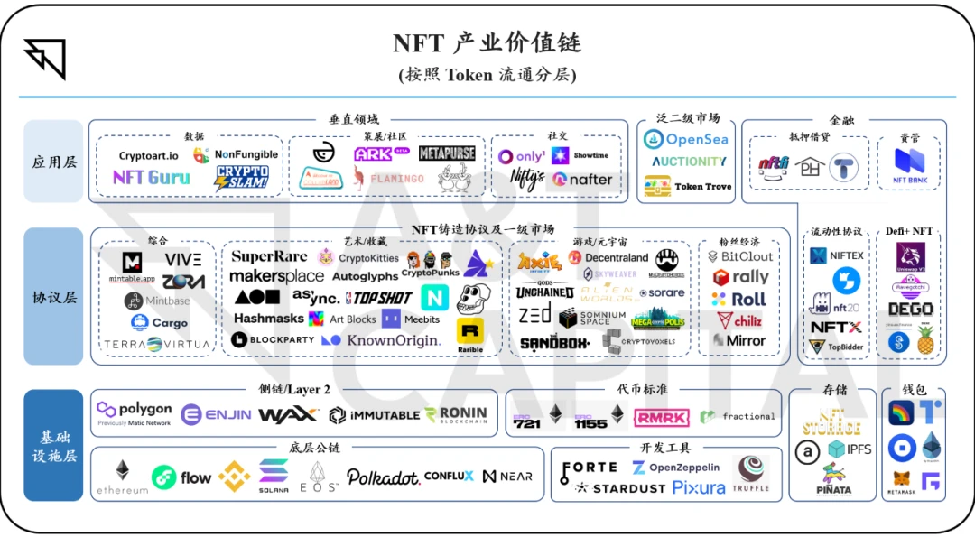 一文读尽NFT产业价值链内外投资逻辑