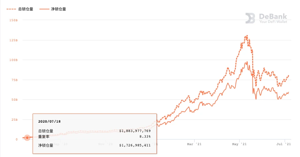 At this time last year, what did DeFi look like in everyones eyes?