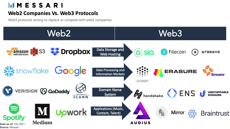 NFT版图扩张，Web3稳步上升，这一切是如何发生的？