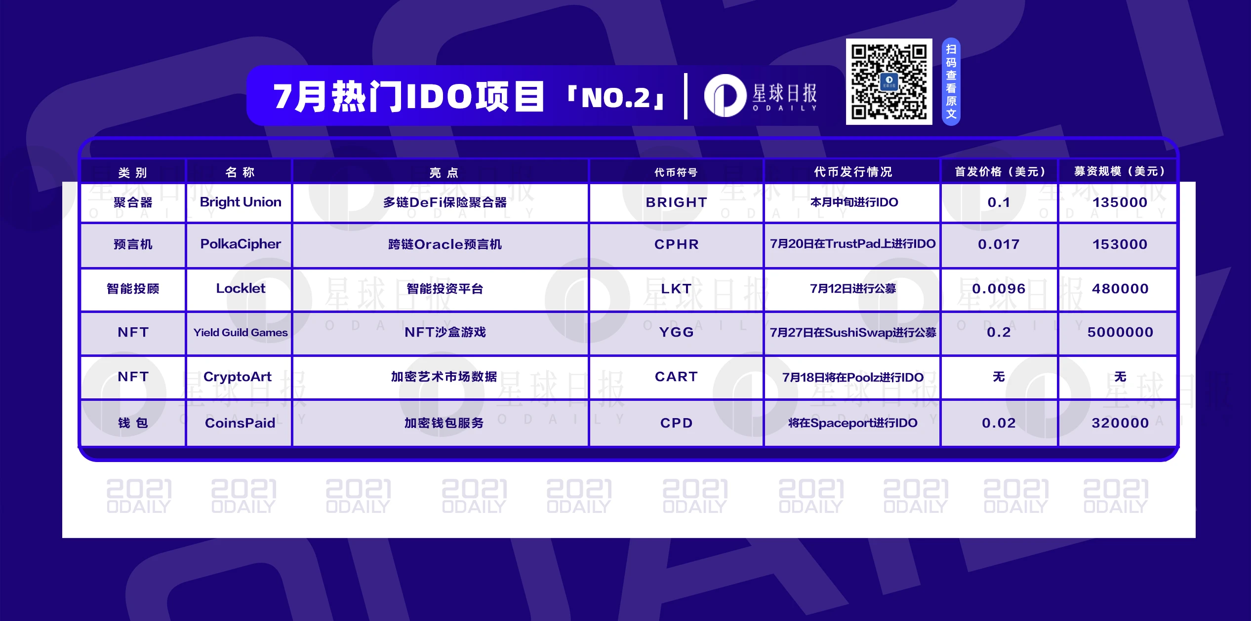 七月IDO第二弹,6个热门项目即将上线