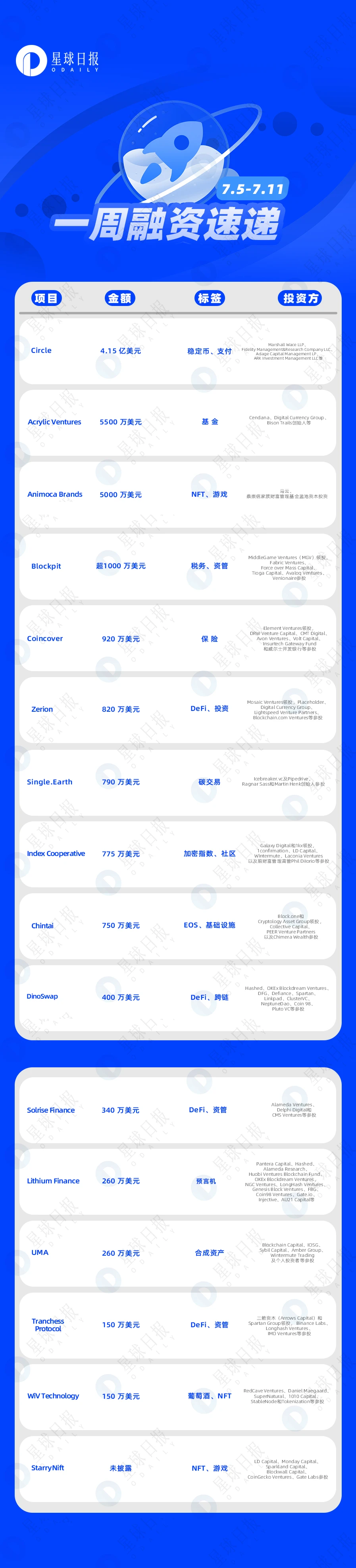 一周融资速递 | 16个项目获投，已披露融资总额约5.85亿美元（7.5-7.11）