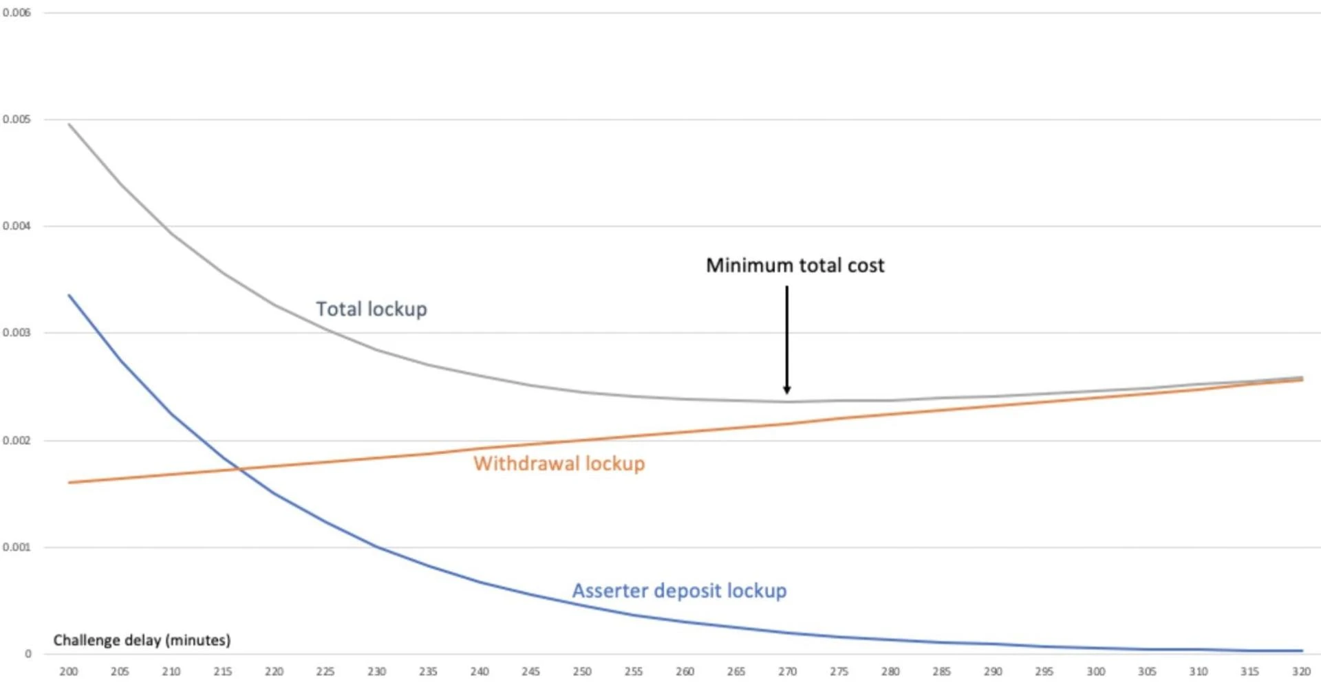 Optimistic Rollups和以太坊的二层解决方案：Arbitrum的安全机制