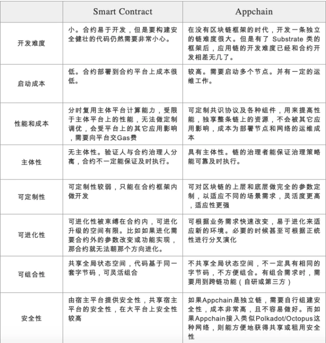 从区块链宇宙价值捕获的角度，分析区块链为什么需要Web3.0