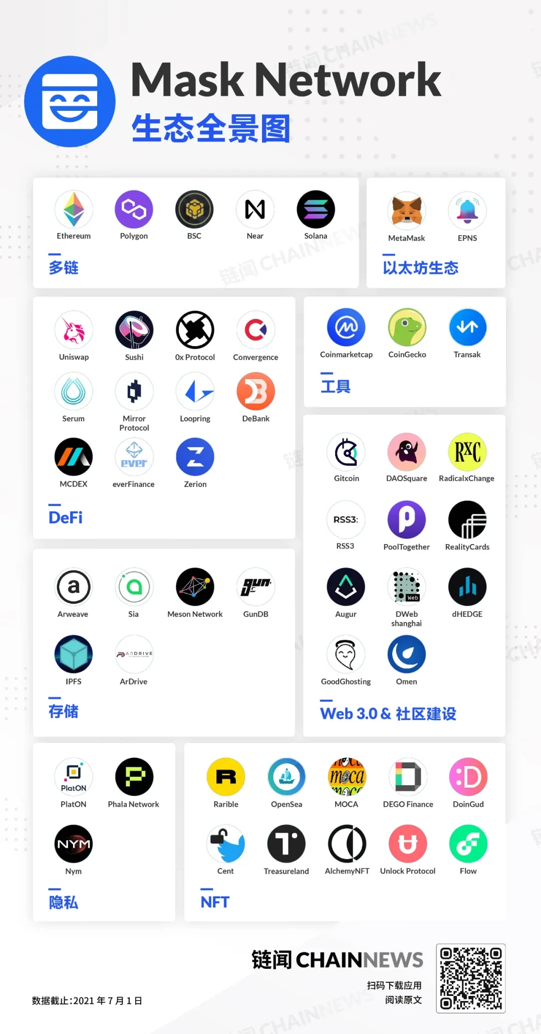 Web3.0 桥梁构建之旅：图解Mask Network生态全景