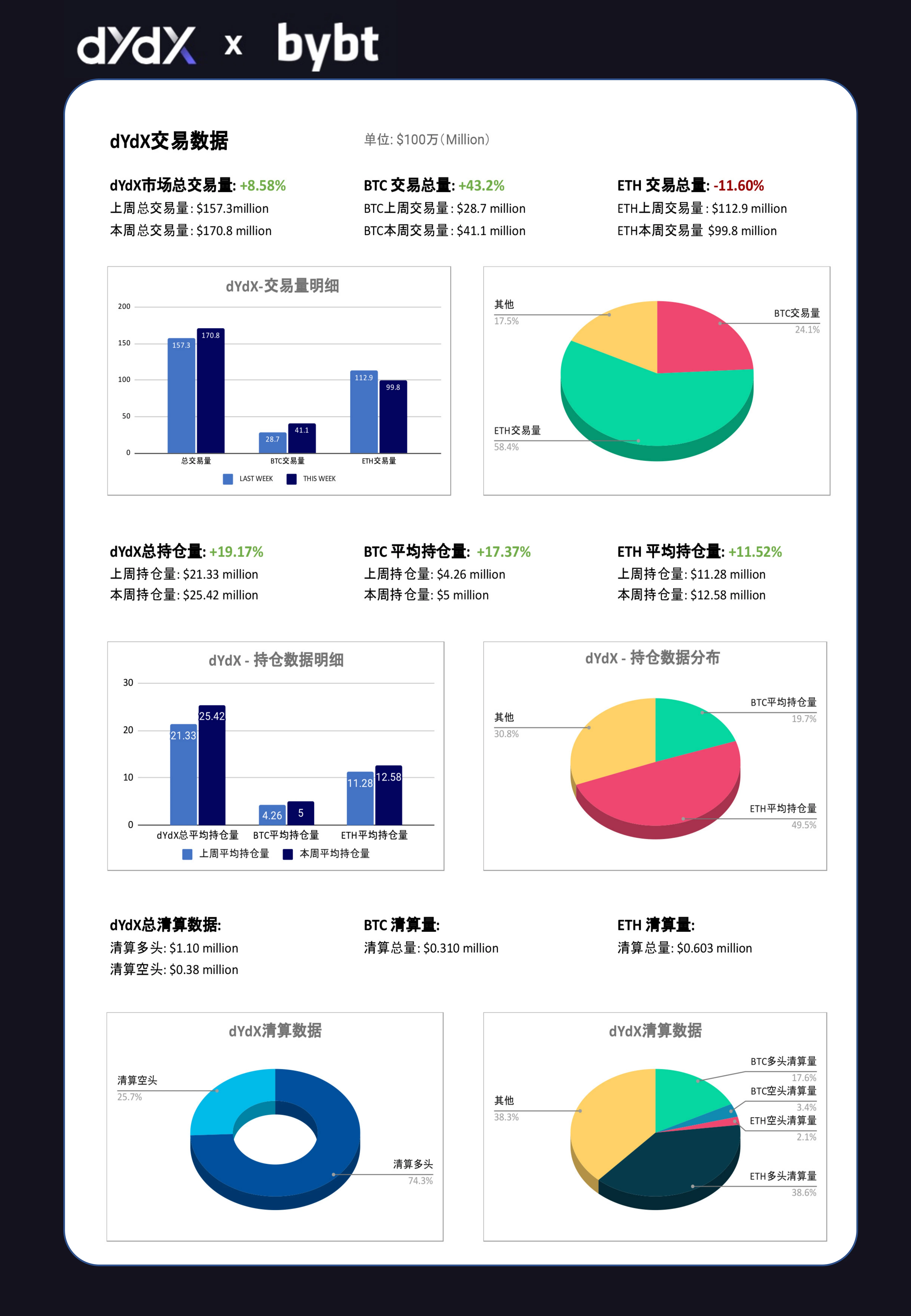 dYdX合约交易周报0705-0711