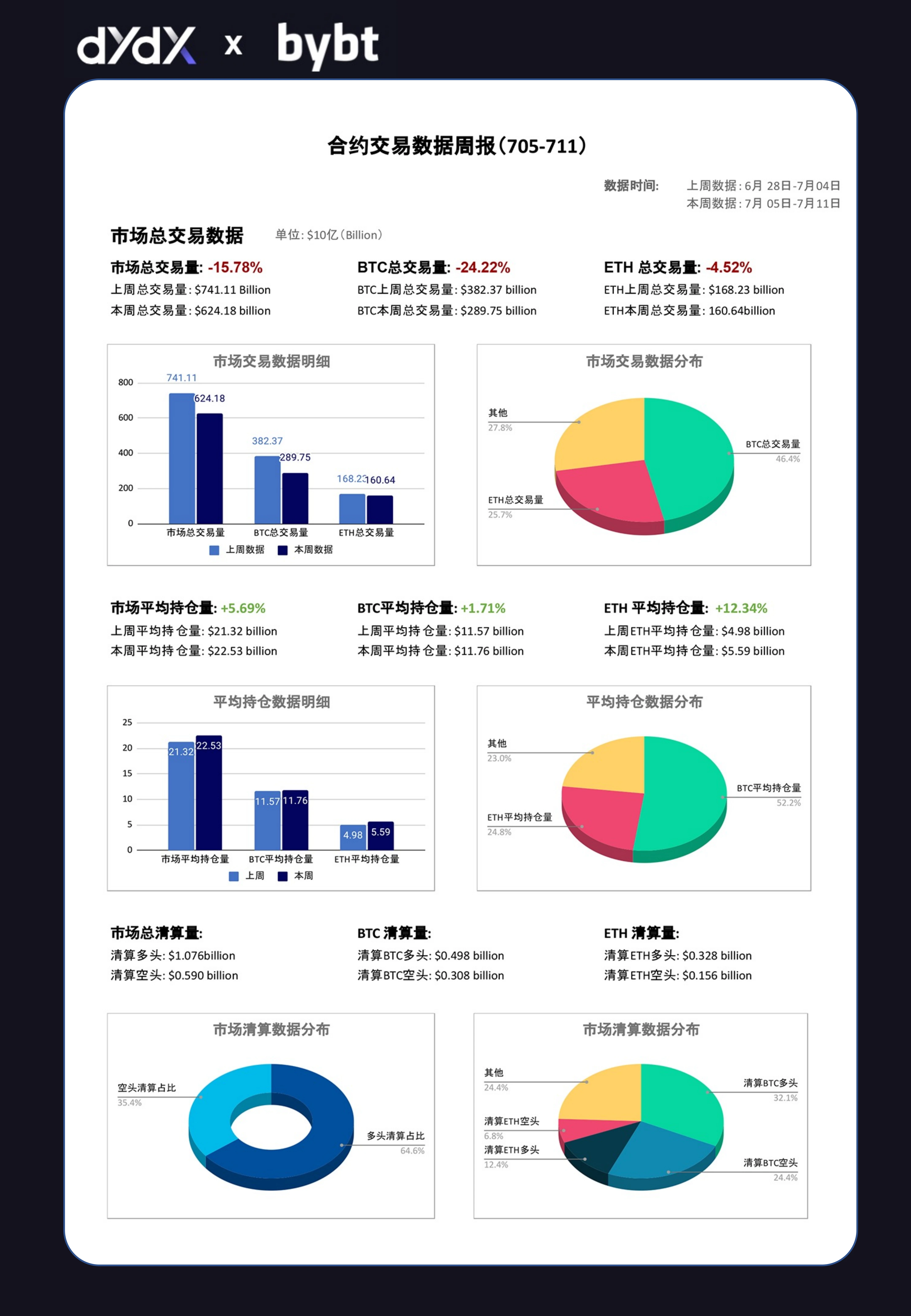 dYdX合约交易周报0705-0711