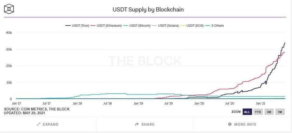 USDT：疯狂的优雅 | 烤仔观察