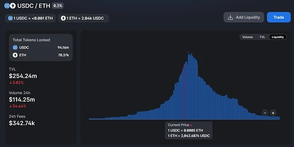 浅析Uniswap V3 LP的再平衡策略