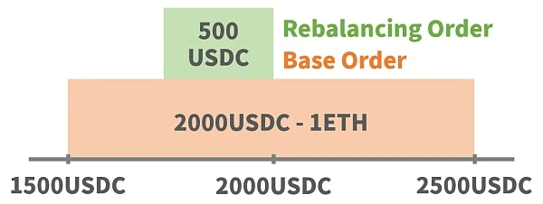 浅析Uniswap V3 LP的再平衡策略