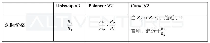 Uniswap、Balancer 和 Curve，头部 AMM最新版本的多维度解析