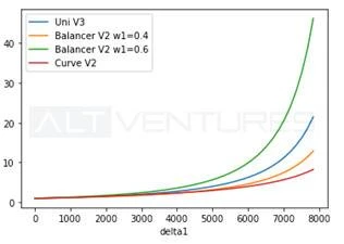 Uniswap、Balancer 和 Curve，头部 AMM最新版本的多维度解析