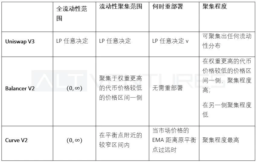 Uniswap、Balancer 和 Curve，头部 AMM最新版本的多维度解析