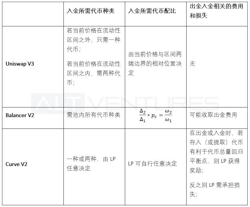 Uniswap、Balancer 和 Curve，头部 AMM最新版本的多维度解析