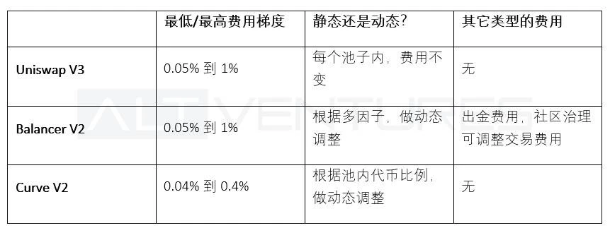 Uniswap、Balancer 和 Curve，头部 AMM最新版本的多维度解析