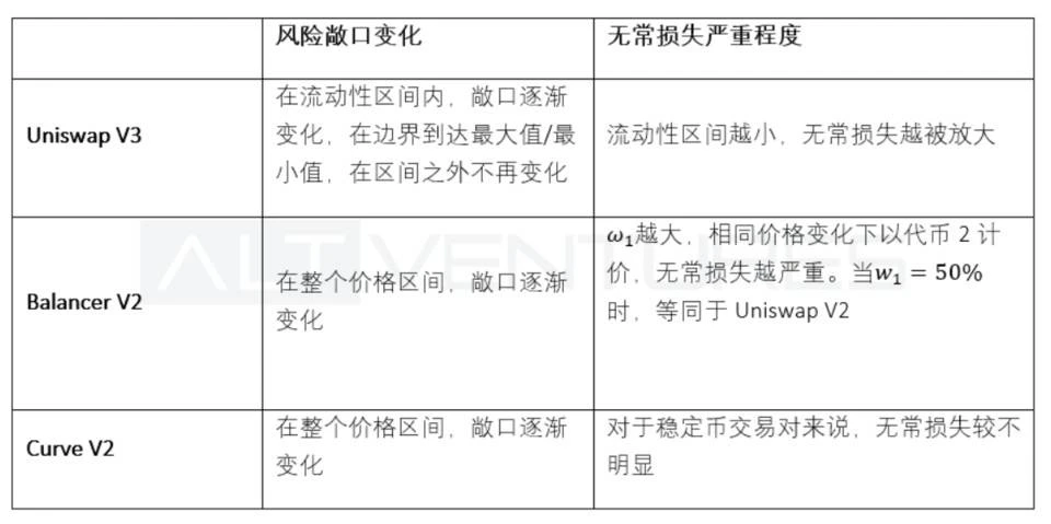 Uniswap、Balancer 和 Curve，头部 AMM最新版本的多维度解析