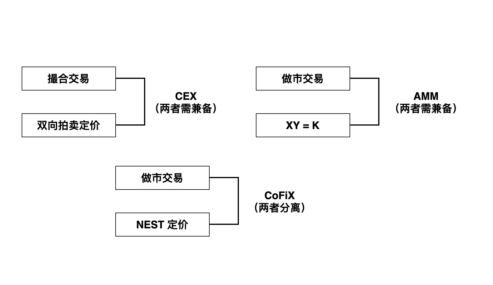 CoFiX2.0---The idea and future of the new generation exchange