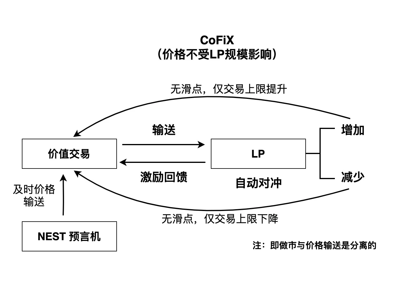 CoFiX2.0---新一代交易所的思想及未来