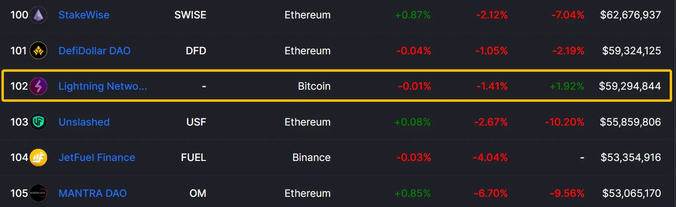 加密资产下跌，难阻DeFi持续扩张