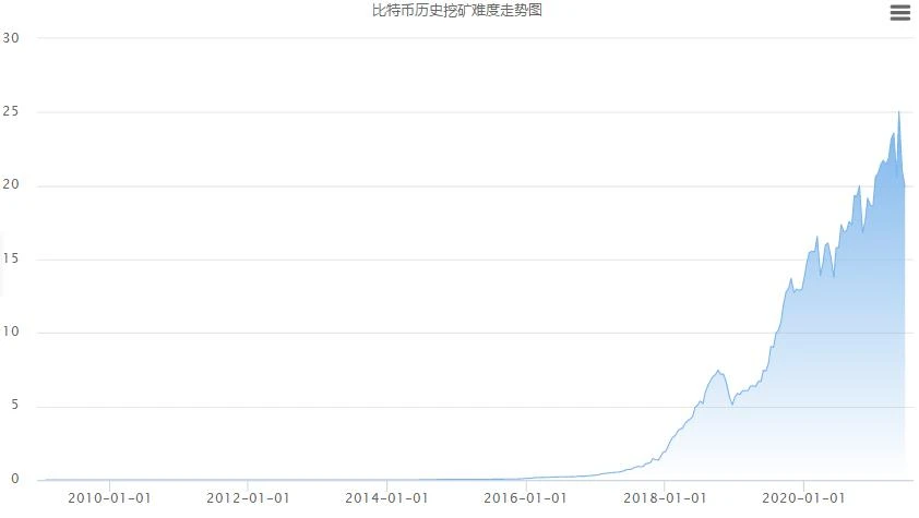 烤仔创作者联盟│挖矿难度再次下调，比特币算力短期向左长期向右！