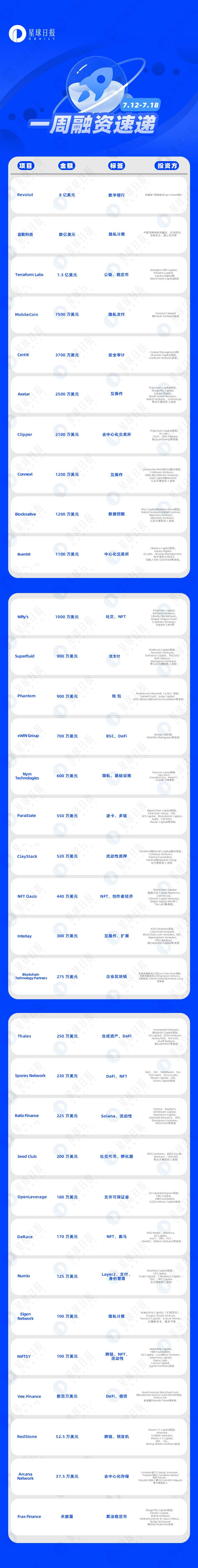 一周融资速递 | 33个项目获投，已披露融资总额约4.21亿美元（7.12-7.18）