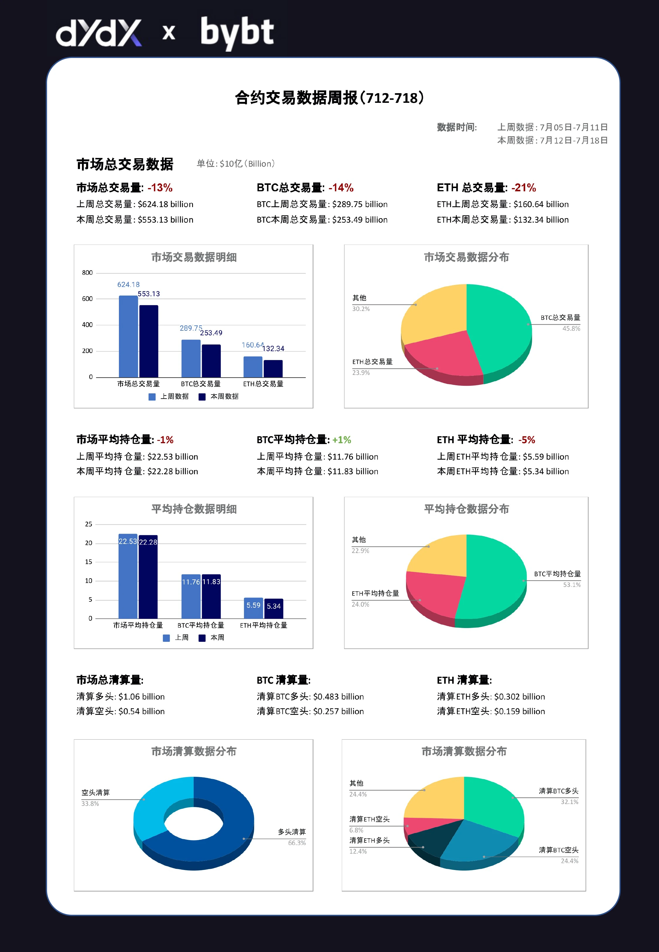 dYdX合约交易周报0712-0718