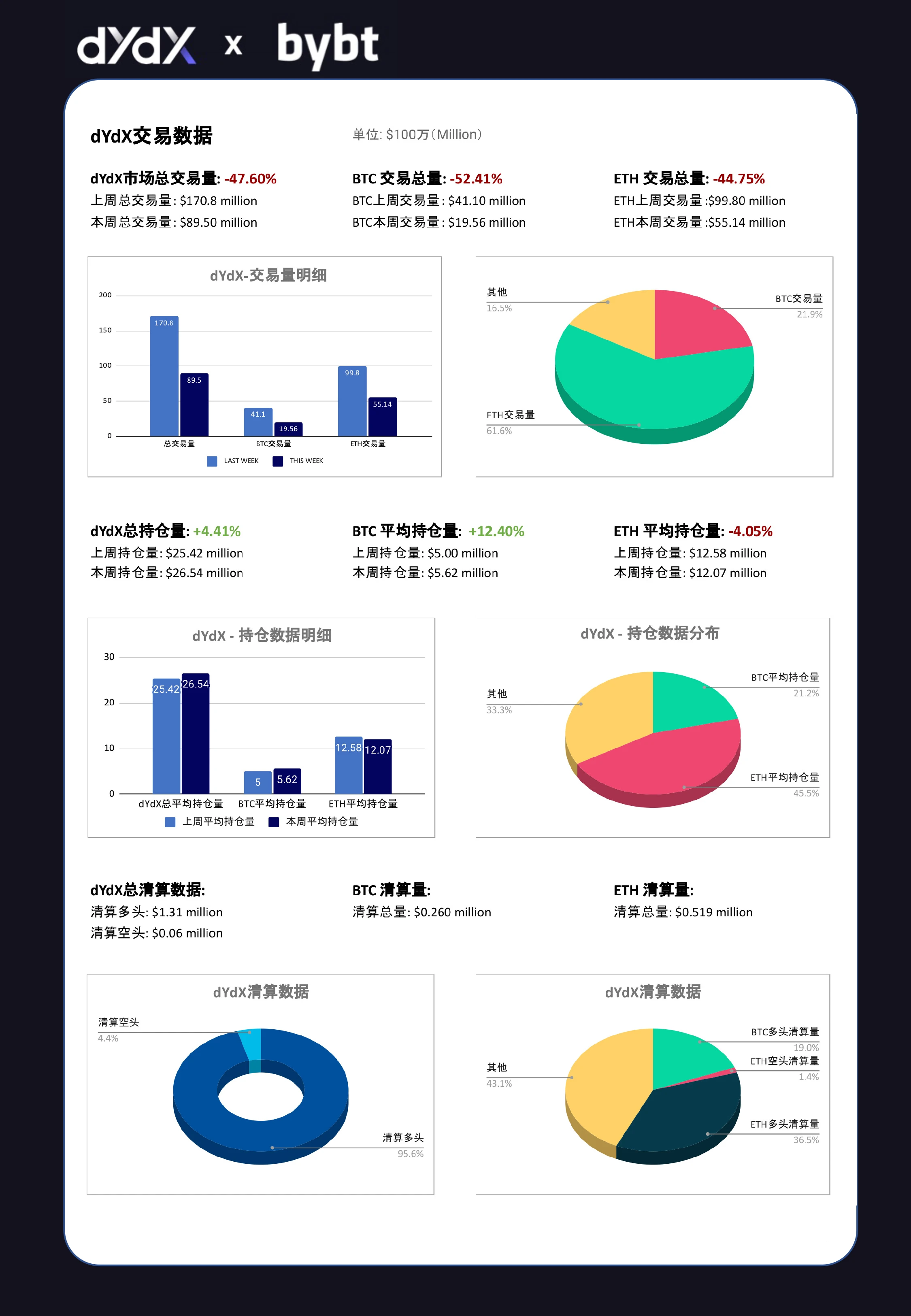 dYdX合约交易周报0712-0718