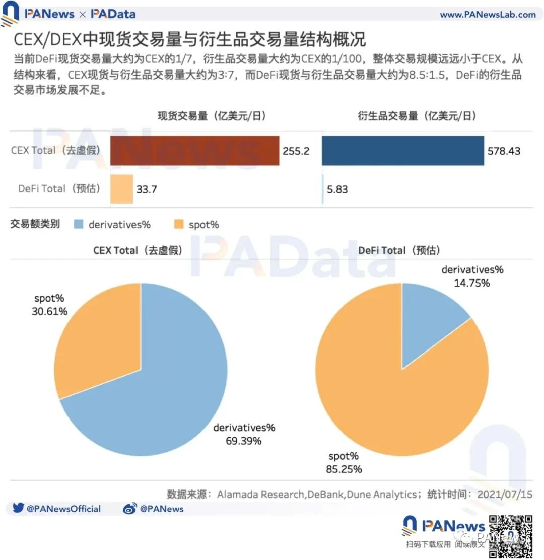 DeFi衍生品前景如何？品类丰富但交易量尚小