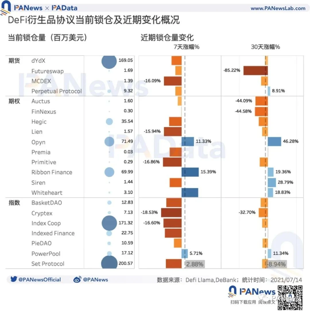 DeFi衍生品前景如何？品类丰富但交易量尚小