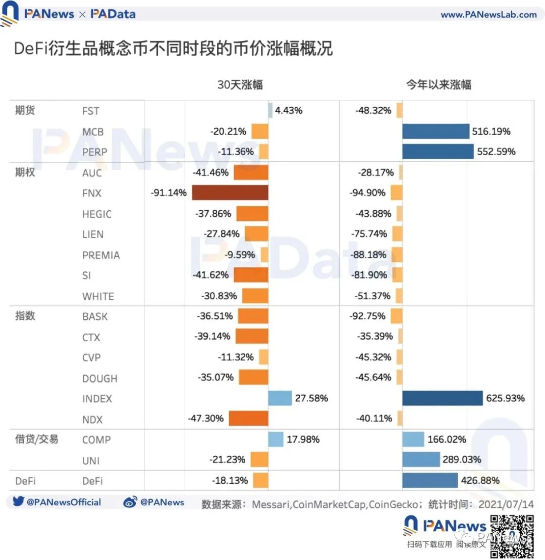 DeFi衍生品前景如何？品类丰富但交易量尚小