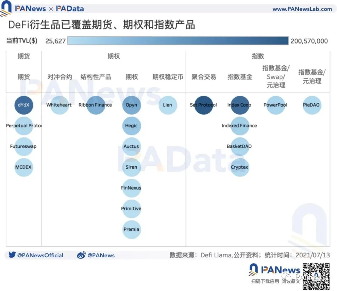 DeFi衍生品前景如何？品类丰富但交易量尚小