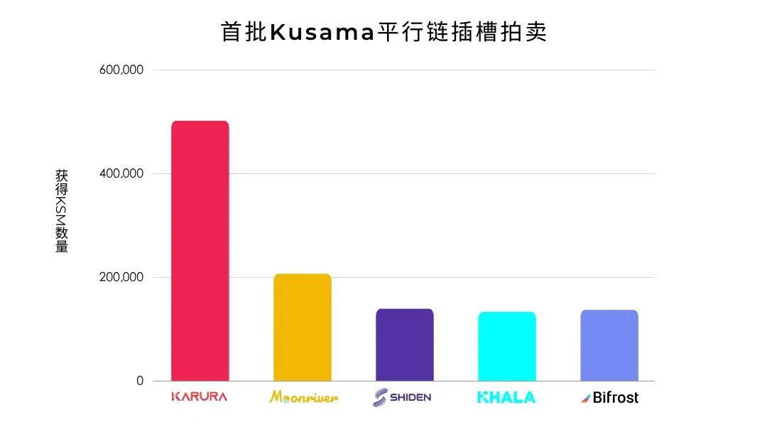 Kusama「第一梦之队」盘点第一批获得插槽的明星项目