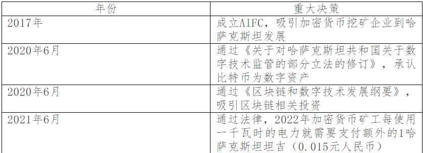 挖矿首选地哈萨克斯坦积极推进加密货币产业