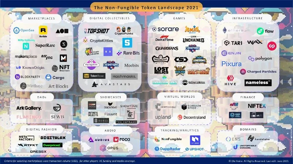 一览2021年NFT生态赛道版图