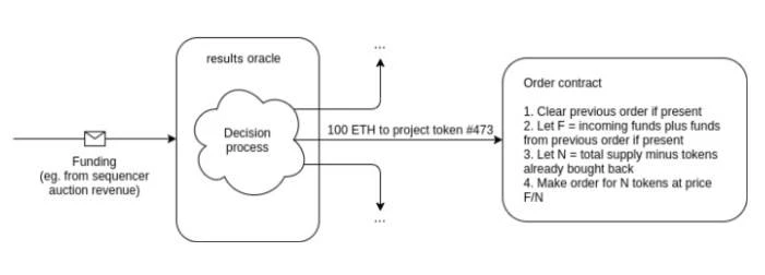 Optimism创建资金循环新模式：可持续的为公共产品提供资金的解决方案