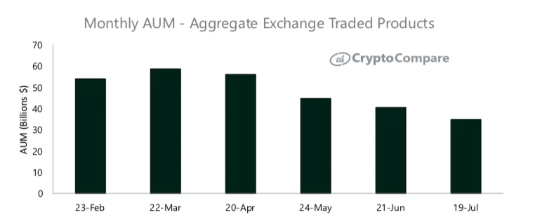 CryptoCompare报告：7月数字资产投资产品总资产管理规模下降14.0%至348亿美元，月度交易量持续放缓