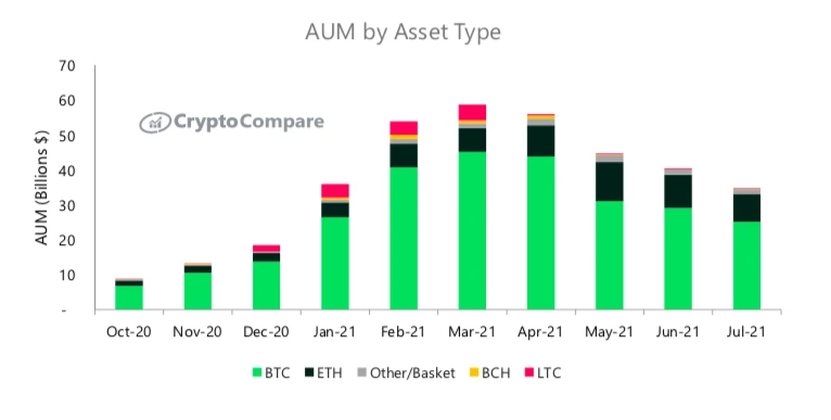 CryptoCompare报告：7月数字资产投资产品总资产管理规模下降14.0%至348亿美元，月度交易量持续放缓