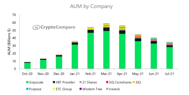 CryptoCompare报告：7月数字资产投资产品总资产管理规模下降14.0%至348亿美元，月度交易量持续放缓