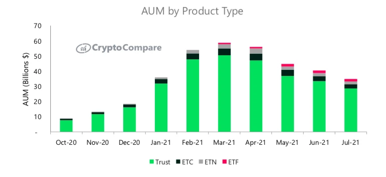 CryptoCompare报告：7月数字资产投资产品总资产管理规模下降14.0%至348亿美元，月度交易量持续放缓