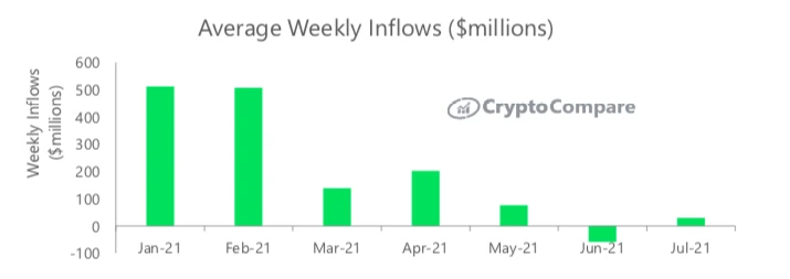 CryptoCompare报告：7月数字资产投资产品总资产管理规模下降14.0%至348亿美元，月度交易量持续放缓