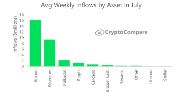 CryptoCompare报告：7月数字资产投资产品总资产管理规模下降14.0%至348亿美元，月度交易量持续放缓