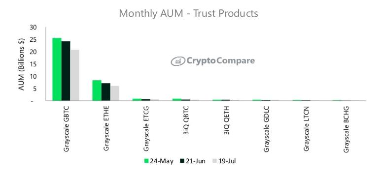 CryptoCompare报告：7月数字资产投资产品总资产管理规模下降14.0%至348亿美元，月度交易量持续放缓