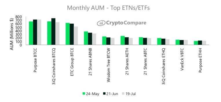 CryptoCompare报告：7月数字资产投资产品总资产管理规模下降14.0%至348亿美元，月度交易量持续放缓