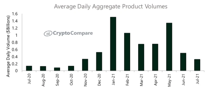 CryptoCompare报告：7月数字资产投资产品总资产管理规模下降14.0%至348亿美元，月度交易量持续放缓