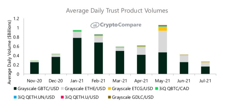 CryptoCompare报告：7月数字资产投资产品总资产管理规模下降14.0%至348亿美元，月度交易量持续放缓